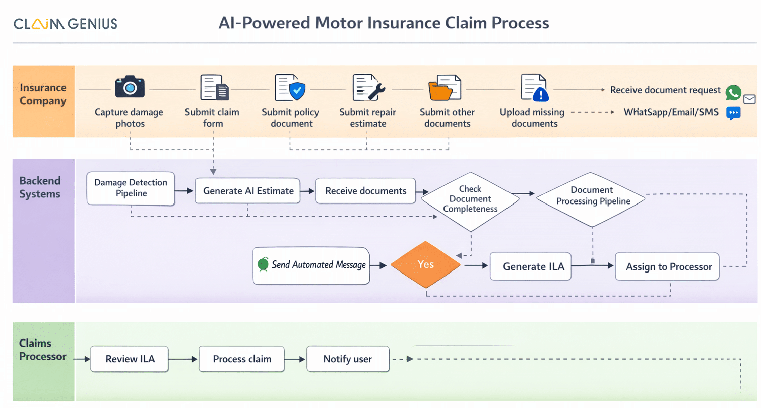 Ai Powered Motor Insurance AI Powered Motor Insurance - Agentic AI in Pre-Inspection of Four-Wheeler Vehicles