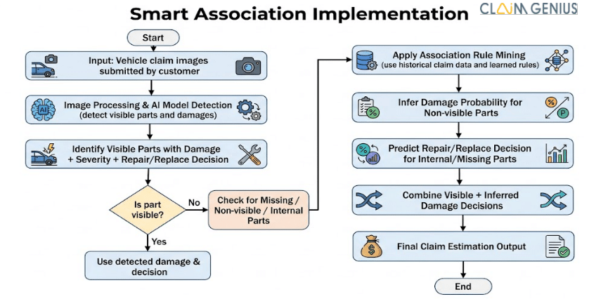 Beyond the Obvious 1 - Smart Association Algorithm and its Impact on Vehicle Repair Cost Estimates